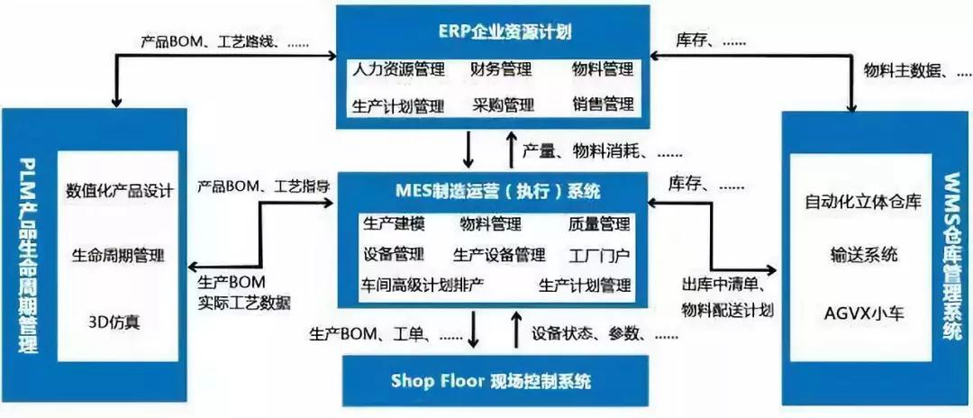 數(shù)字化工廠五大核心系統(tǒng)集成 推動智能制造與企業(yè)管理升級